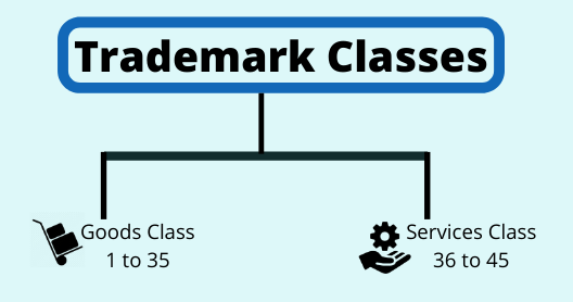 Trademark Classes of Goods and Services